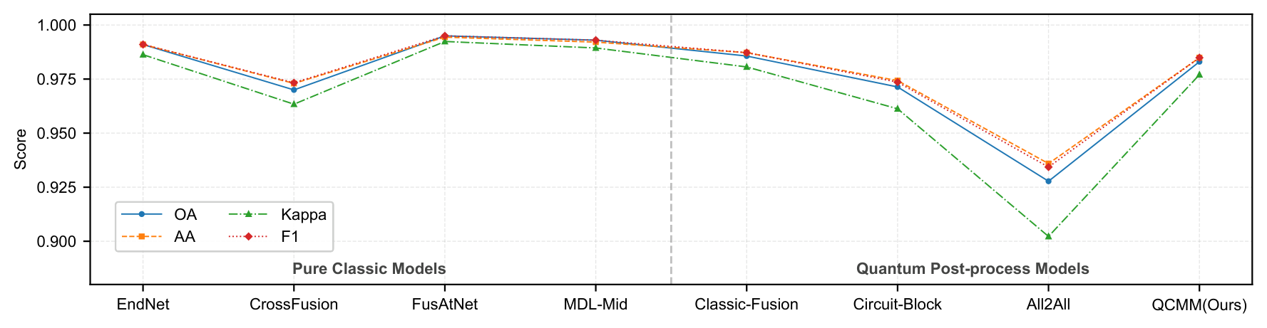 Model comparison across metrics